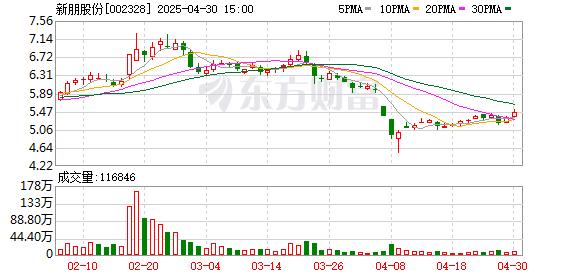 诚信配资 新朋股份筹码连续6期集中