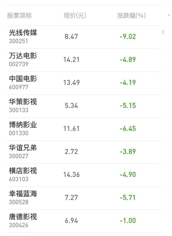 安徽润格 春节档票房斩获影史第二，影视股为何集体跳水