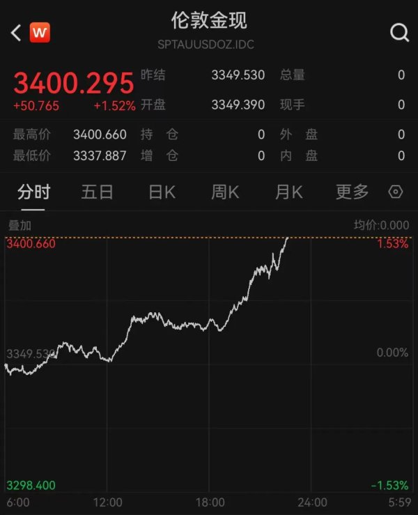 富明证券 金价, 再次暴涨!