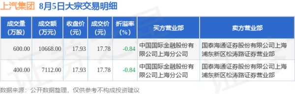 国客信配 8月5日上汽集团现1.78亿元大宗交易