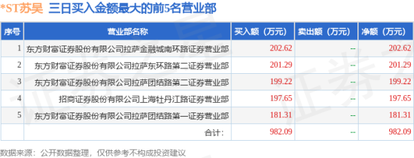 华泰配资 8月5日*ST苏吴(600200)龙虎榜数据