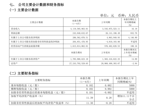 宝融配资 翻倍牛股, 业绩激增超4000%