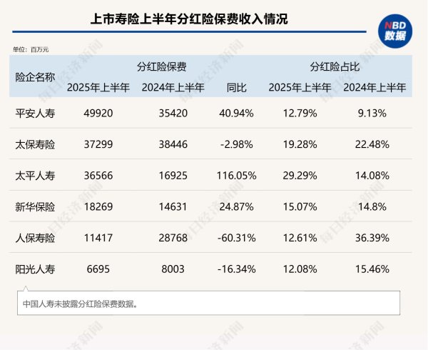 创利配资 押宝分红险：预定利率降了，销量反而要爆？