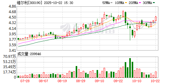 亿赢配资网 维尔利：7月1日将召开2025年第二次临时股东大会